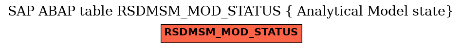 E-R Diagram for table RSDMSM_MOD_STATUS ( Analytical Model state)