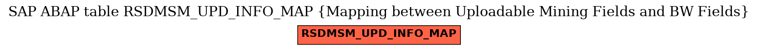 E-R Diagram for table RSDMSM_UPD_INFO_MAP (Mapping between Uploadable Mining Fields and BW Fields)