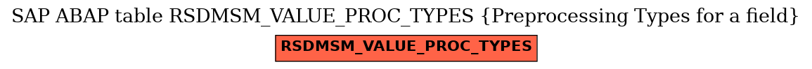E-R Diagram for table RSDMSM_VALUE_PROC_TYPES (Preprocessing Types for a field)