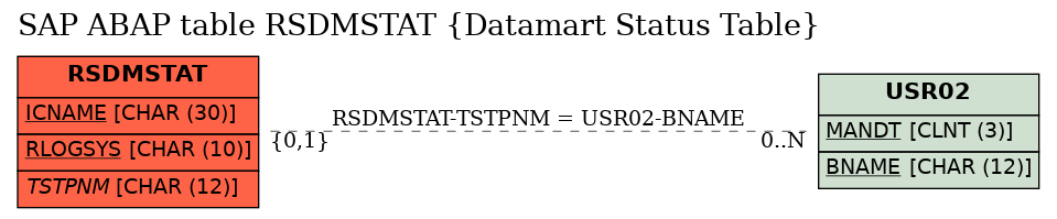 E-R Diagram for table RSDMSTAT (Datamart Status Table)