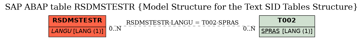 E-R Diagram for table RSDMSTESTR (Model Structure for the Text SID Tables Structure)