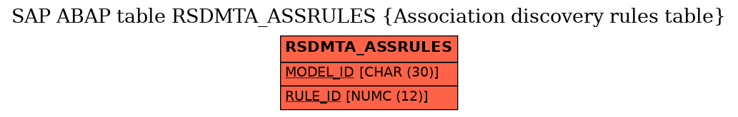 E-R Diagram for table RSDMTA_ASSRULES (Association discovery rules table)