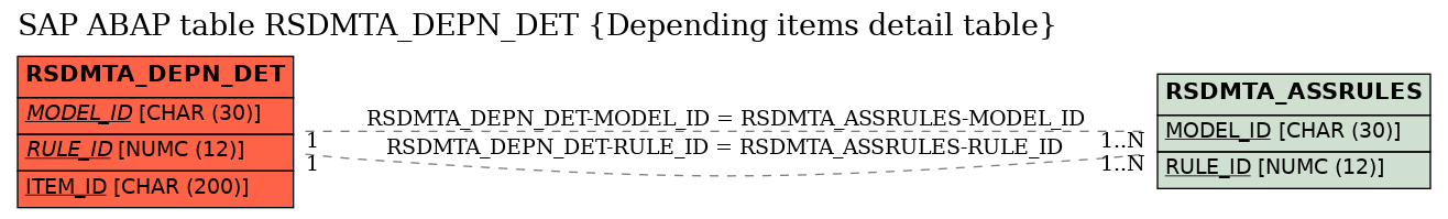 E-R Diagram for table RSDMTA_DEPN_DET (Depending items detail table)