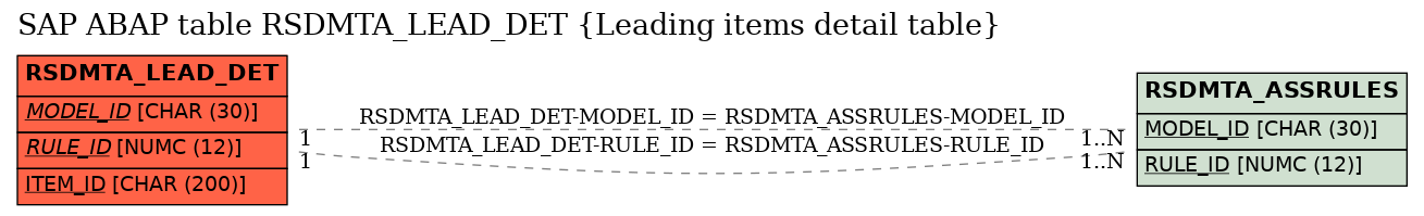 E-R Diagram for table RSDMTA_LEAD_DET (Leading items detail table)