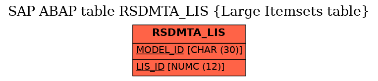 E-R Diagram for table RSDMTA_LIS (Large Itemsets table)
