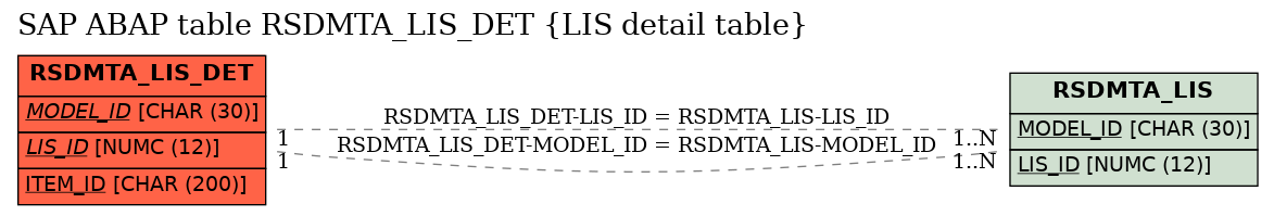 E-R Diagram for table RSDMTA_LIS_DET (LIS detail table)