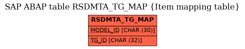 E-R Diagram for table RSDMTA_TG_MAP (Item mapping table)