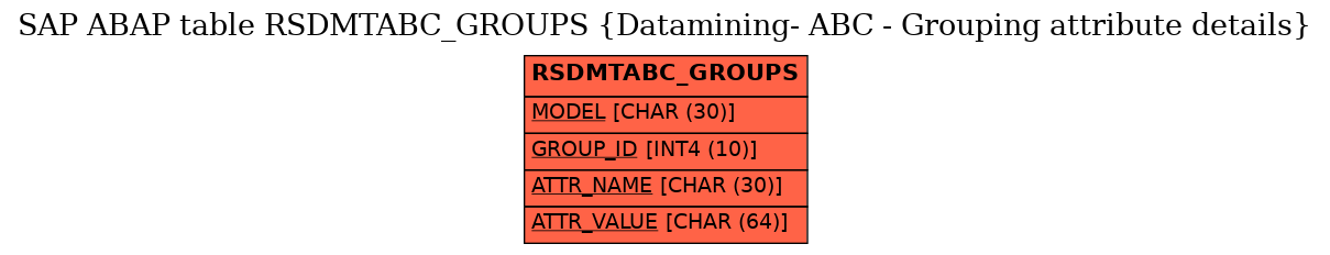 E-R Diagram for table RSDMTABC_GROUPS (Datamining- ABC - Grouping attribute details)