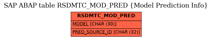 E-R Diagram for table RSDMTC_MOD_PRED (Model Prediction Info)