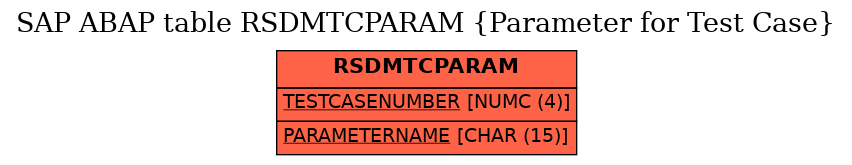 E-R Diagram for table RSDMTCPARAM (Parameter for Test Case)