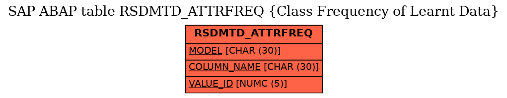 E-R Diagram for table RSDMTD_ATTRFREQ (Class Frequency of Learnt Data)