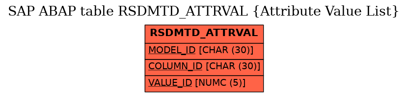 E-R Diagram for table RSDMTD_ATTRVAL (Attribute Value List)