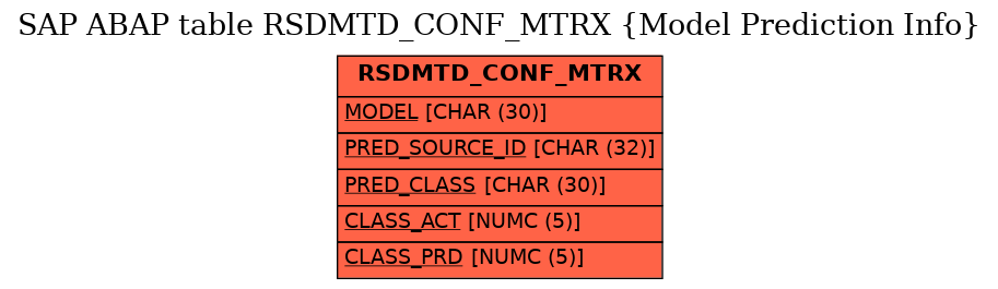 E-R Diagram for table RSDMTD_CONF_MTRX (Model Prediction Info)