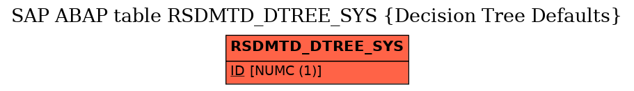 E-R Diagram for table RSDMTD_DTREE_SYS (Decision Tree Defaults)