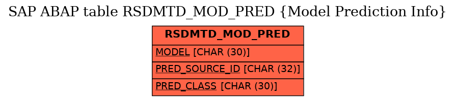 E-R Diagram for table RSDMTD_MOD_PRED (Model Prediction Info)