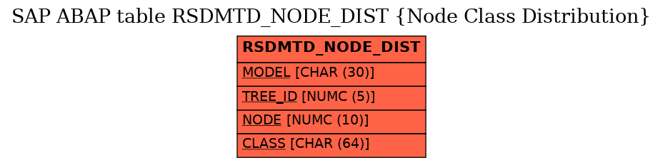 E-R Diagram for table RSDMTD_NODE_DIST (Node Class Distribution)