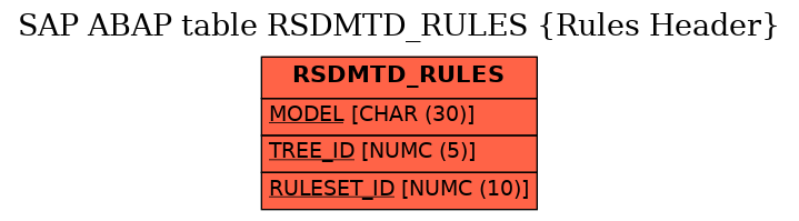 E-R Diagram for table RSDMTD_RULES (Rules Header)