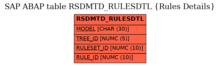 E-R Diagram for table RSDMTD_RULESDTL (Rules Details)