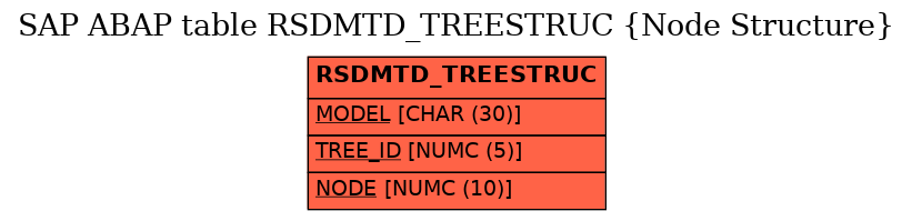 E-R Diagram for table RSDMTD_TREESTRUC (Node Structure)