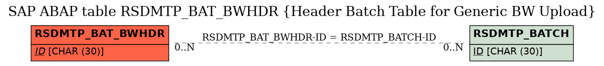 E-R Diagram for table RSDMTP_BAT_BWHDR (Header Batch Table for Generic BW Upload)