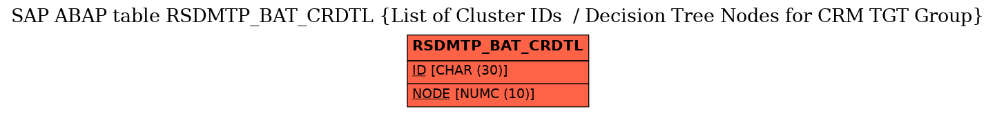 E-R Diagram for table RSDMTP_BAT_CRDTL (List of Cluster IDs  / Decision Tree Nodes for CRM TGT Group)