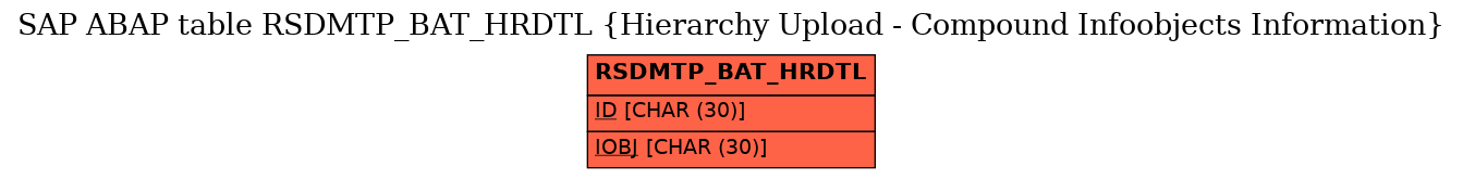 E-R Diagram for table RSDMTP_BAT_HRDTL (Hierarchy Upload - Compound Infoobjects Information)