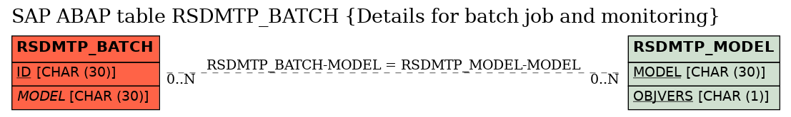 E-R Diagram for table RSDMTP_BATCH (Details for batch job and monitoring)