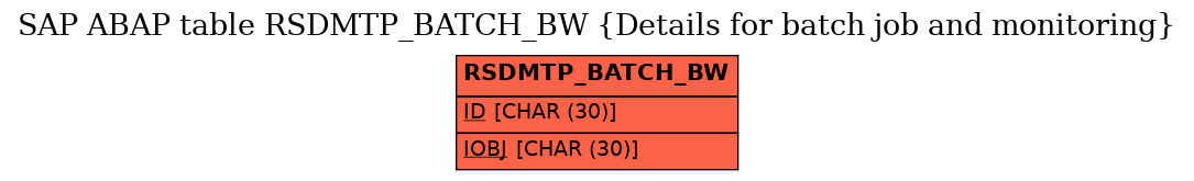 E-R Diagram for table RSDMTP_BATCH_BW (Details for batch job and monitoring)