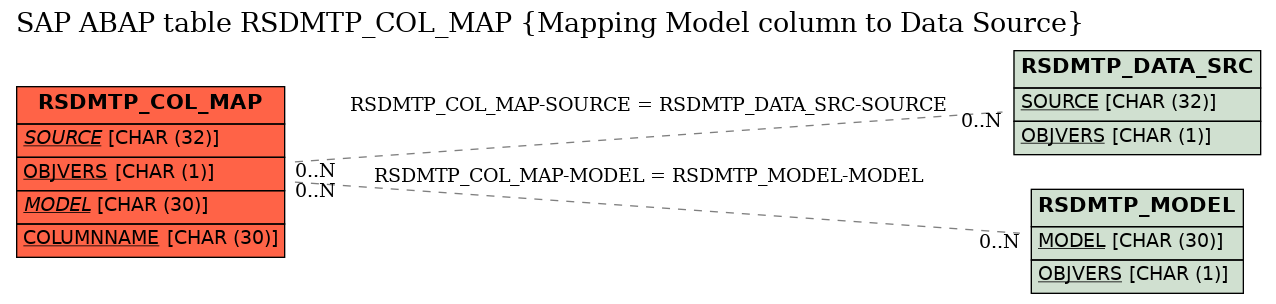 E-R Diagram for table RSDMTP_COL_MAP (Mapping Model column to Data Source)