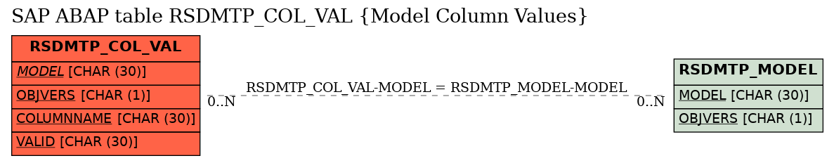 E-R Diagram for table RSDMTP_COL_VAL (Model Column Values)