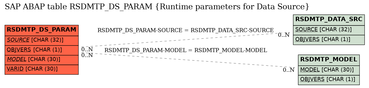 E-R Diagram for table RSDMTP_DS_PARAM (Runtime parameters for Data Source)