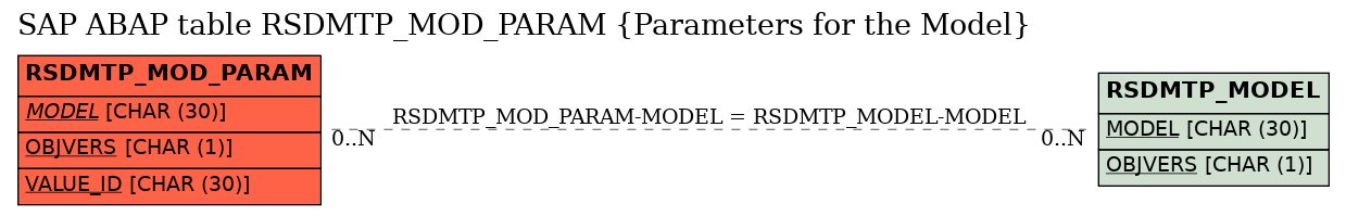 E-R Diagram for table RSDMTP_MOD_PARAM (Parameters for the Model)