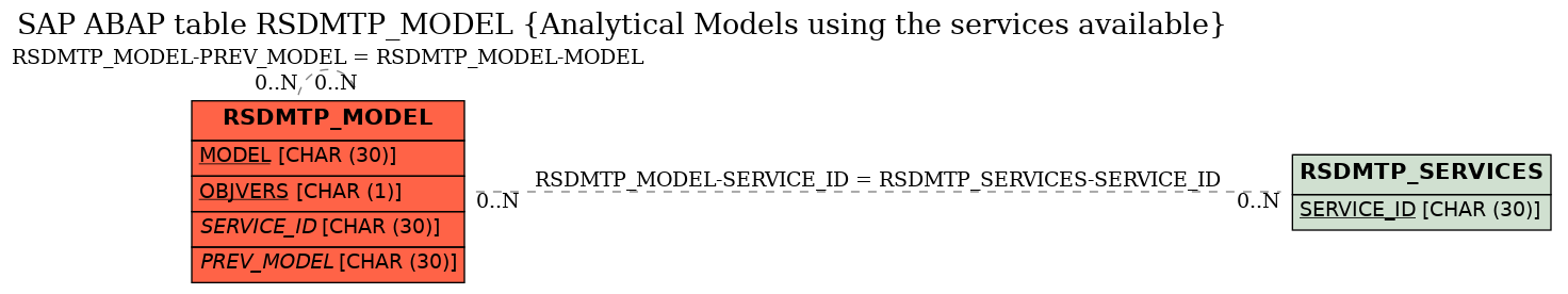 E-R Diagram for table RSDMTP_MODEL (Analytical Models using the services available)