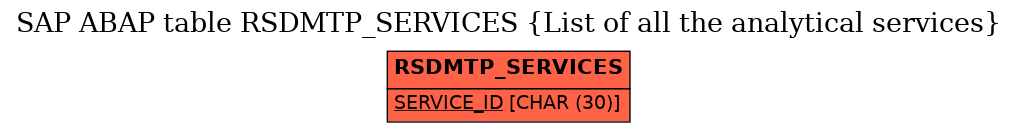 E-R Diagram for table RSDMTP_SERVICES (List of all the analytical services)