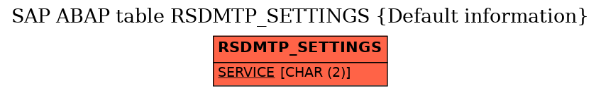 E-R Diagram for table RSDMTP_SETTINGS (Default information)