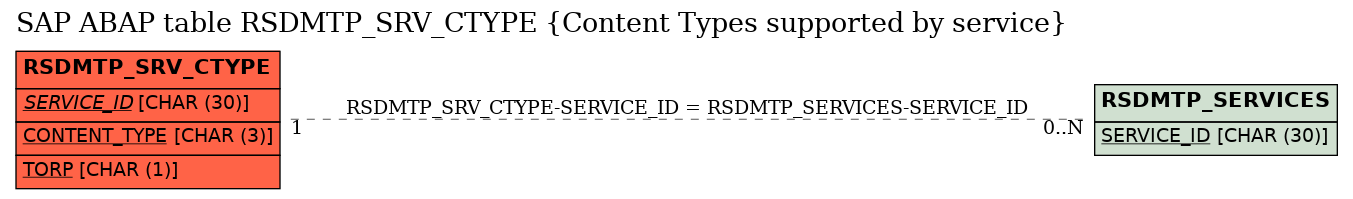 E-R Diagram for table RSDMTP_SRV_CTYPE (Content Types supported by service)