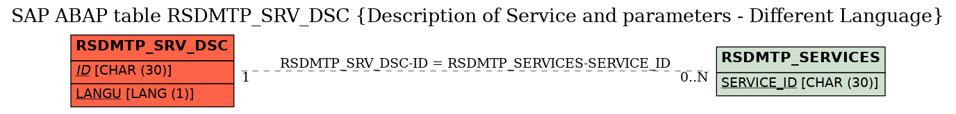 E-R Diagram for table RSDMTP_SRV_DSC (Description of Service and parameters - Different Language)
