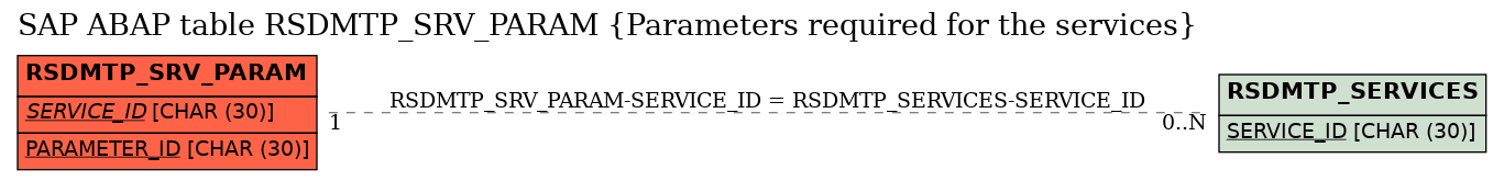 E-R Diagram for table RSDMTP_SRV_PARAM (Parameters required for the services)