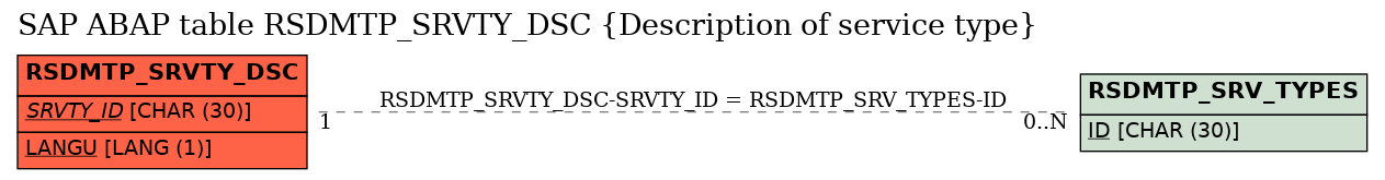 E-R Diagram for table RSDMTP_SRVTY_DSC (Description of service type)
