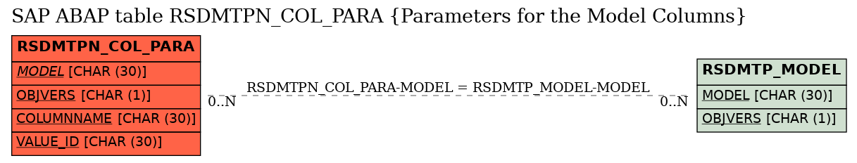 E-R Diagram for table RSDMTPN_COL_PARA (Parameters for the Model Columns)