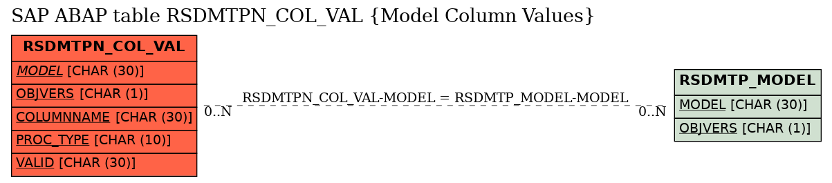 E-R Diagram for table RSDMTPN_COL_VAL (Model Column Values)