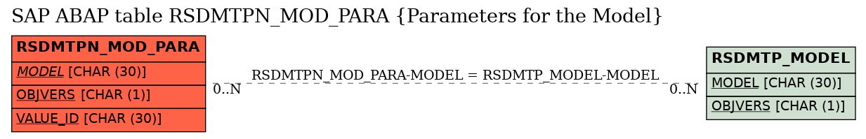 E-R Diagram for table RSDMTPN_MOD_PARA (Parameters for the Model)