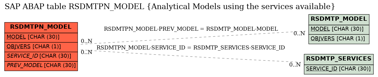 E-R Diagram for table RSDMTPN_MODEL (Analytical Models using the services available)