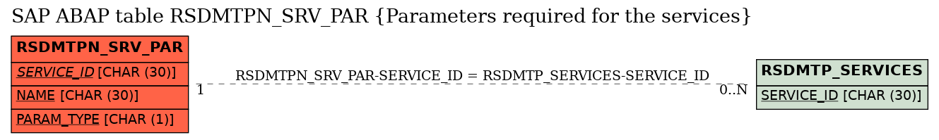 E-R Diagram for table RSDMTPN_SRV_PAR (Parameters required for the services)