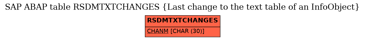 E-R Diagram for table RSDMTXTCHANGES (Last change to the text table of an InfoObject)