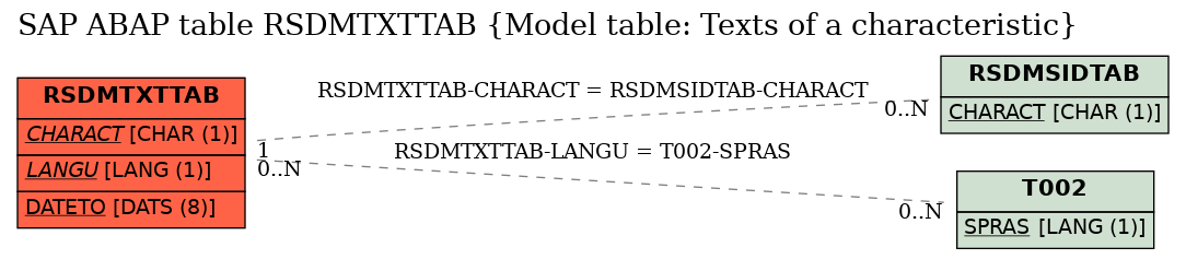 E-R Diagram for table RSDMTXTTAB (Model table: Texts of a characteristic)