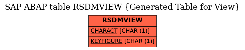 E-R Diagram for table RSDMVIEW (Generated Table for View)