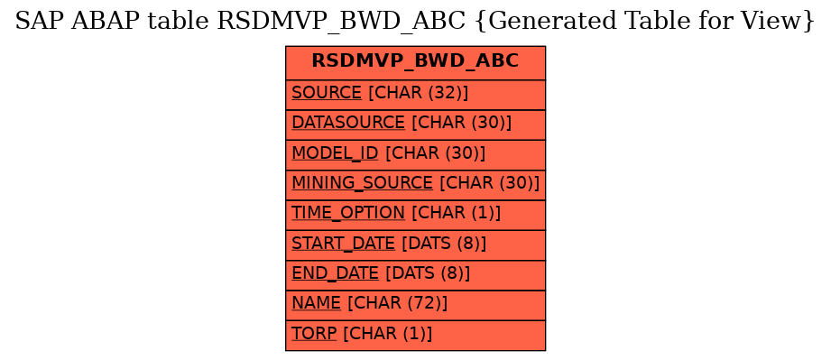 E-R Diagram for table RSDMVP_BWD_ABC (Generated Table for View)