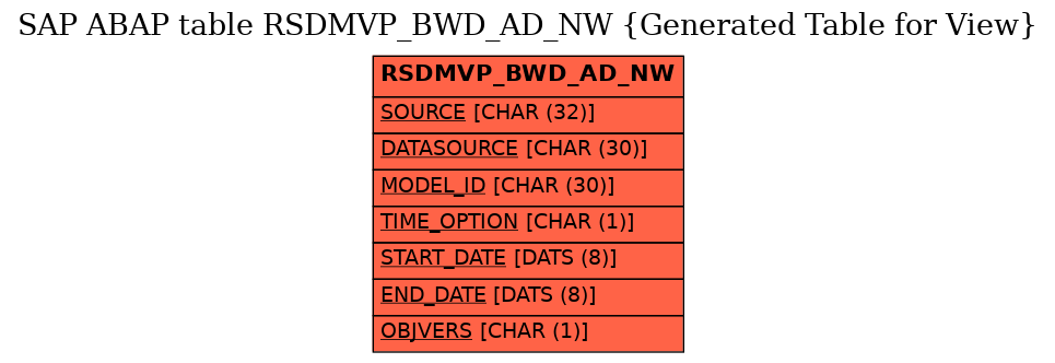 E-R Diagram for table RSDMVP_BWD_AD_NW (Generated Table for View)