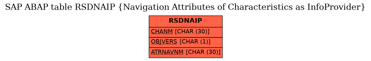 E-R Diagram for table RSDNAIP (Navigation Attributes of Characteristics as InfoProvider)